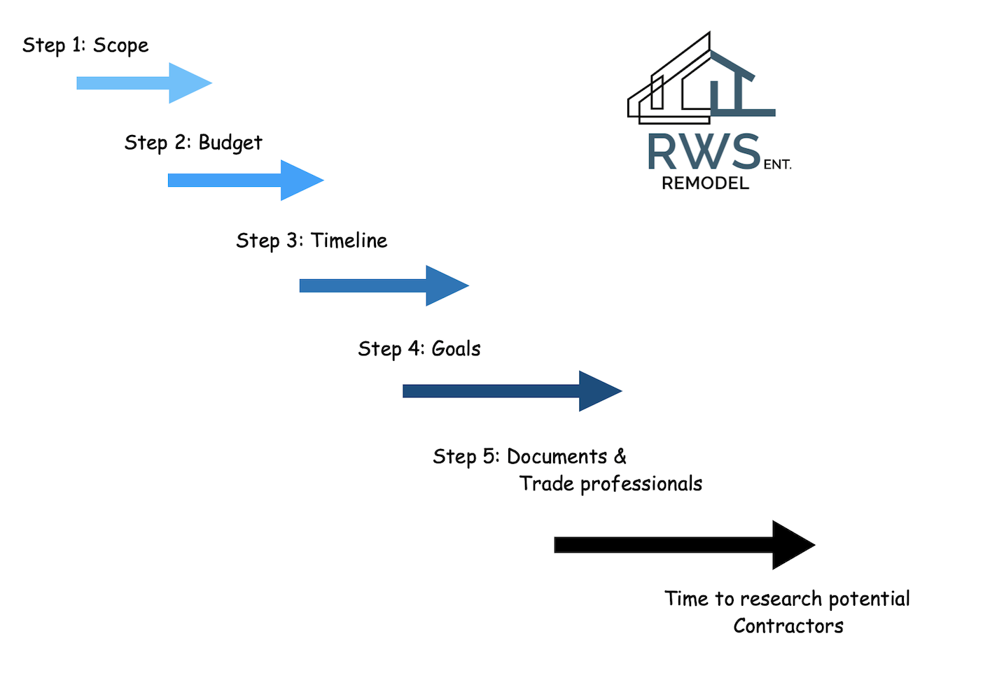 RWS-steps